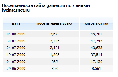 GAMER.ru - Прошлое Gamer.ru +посещаемость